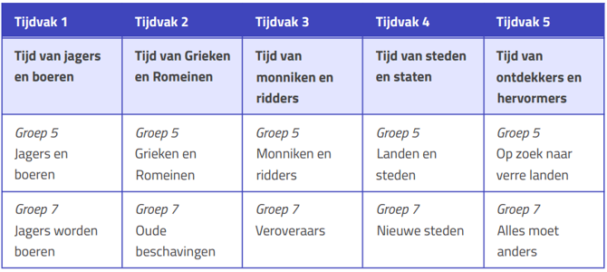 Alle geschiedenis tijvakken aanbieden