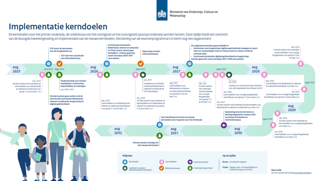 Tijdlijn implementatie kerndoelen