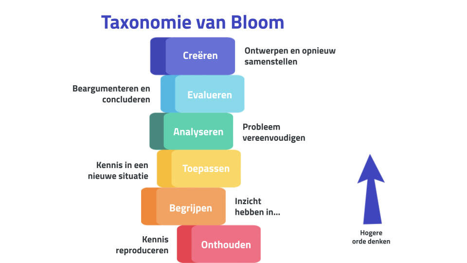 De Taxonomie Van Bloom